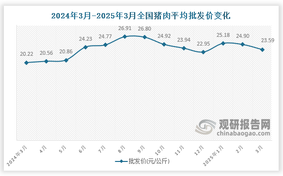 数据显示，近十三月全国平均批发价呈先升后降趋势。2025年3月全国猪肉平均批发价为23.59元/公斤，环比下降5.3%，同比增长16.7%。