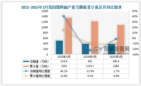 数据显示，2025年3月份我国燃料油产量当期值约为390.4万吨，同比下降1.7%；累计值来看，1-3月我国燃料油产量累计约为1084万吨，同比下降9.8%。整体来看，近三年3月同期我国燃料油产量当期值和累计值呈下降走势。