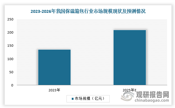 在中国市场，随着外卖行业扩张（2023年外卖用户规模达5.2亿人）、户外经济热潮（露营渗透率超15%）、母婴与医疗需求刚性增长，我国保温箱包行业市场规模超过百亿。根据数据显示，2023年中国保温箱包市场规模约120-150亿元，年增长率约8%-12%，预计2025年突破200亿元。