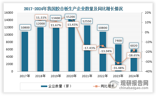 我国胶合板行业近年来经历了深刻的结构性调整。2017-2020年间，胶合板生产企业数量持续增长，至2020年达到15200家，较上年增长13.43%。然而2021年后，随着房地产行业进入深度调整期，下游需求明显萎缩，叠加环保政策持续收紧、原材料价格波动加剧等多重因素影响，然而2021年后，随着房地产行业进入深度调整期，下游需求明显萎缩，叠加环保政策持续收紧、原材料价格波动加剧等多重因素影响，行业进入深度洗牌阶段。在此背景下，我国胶合板生产企业数量持续减少，至2024年降至6020家，相较2020年减少9180家。但值得注意的是，在生产企业数量大幅减少的同时，行业整体质量效益显著提升，2024年企业平均生产能力达到3.67万立方米/年，同比增长32.49%。这也反映出我国胶合板行业正逐步从过去“小而散”的粗放发展模式，向规模化、集约化、高质量的发展阶段迈进。