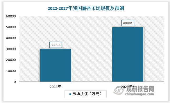 在资源短缺和市场需求增多的双重压力之下，人工麝香将快速发展。2022年我国麝香市场规模达30053万元，其中天然麝香市场规模达22028万元，人工麝香市场规模为8025万元。预计至2027年，我国麝香市场规模接近50000万元，其中天然麝香行业市场规模达40142万元，人工麝香行业市场规模达9849万元。