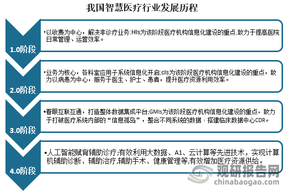 从发展历程来看，我国智慧医疗行业大体可分为1.0-4.0四个阶段，目前我国大多数医院处于医疗信息化2.0阶段，正逐步向3.0、4.0阶段迈进。我国智慧医疗企业主要分布在我国的一些经济发达、医疗资源丰富的地区，例如广东、山东、江苏、浙江等沿海地区以及北京等一线城市。