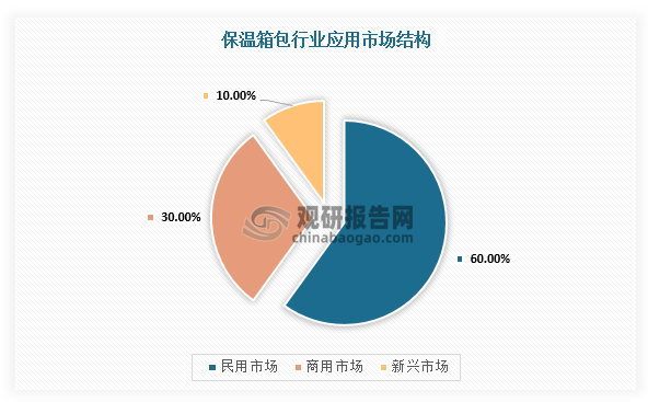 保温箱包指具有保温/保冷功能的箱包产品，核心应用场景包括民用市场（以家庭、户外场景为主，品牌如膳魔师、虎牌、乐扣乐扣）；商用市场（外卖骑手箱、医疗冷链箱，代表企业金城、中集冷链）；新兴市场（宠物食品保温箱、高端定制箱（如Yeti））。