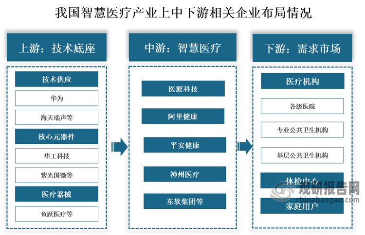 从相关企业来看，我国智慧医疗行业产业链上游为技术底座，包括技术供应、核心元器件及医疗器械，其中技术供应包括人工智能、大数据、物联网、云计算等，核心元器件包括传感器、芯片、MCU、电源管理模块等，代表企业有华为、海天瑞声、华工科技、紫光国微、鱼跃医疗等；中游为智慧医疗，可分为智慧医疗服务和智慧医疗解决方案，代表企业有医渡科技、阿里健康、平安健康、神州医疗、东软集团等；下游应用于医疗机构、体检中心和家庭用户。