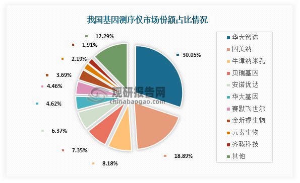 具体来看，我国基因测序仪行业市场份额占比最高的为华大智造，占比为30.05%；其次为因美纳，市场份额占比为18.89%；第三为牛津纳米孔，市场份额占比分别为8.18%。