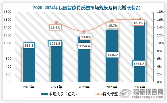从智能传感器行业市场规模来看，2020年到2024年我国智能传感器行业市场规模从885.8亿元增长到了1551.2亿元，连续五年稳定增长。