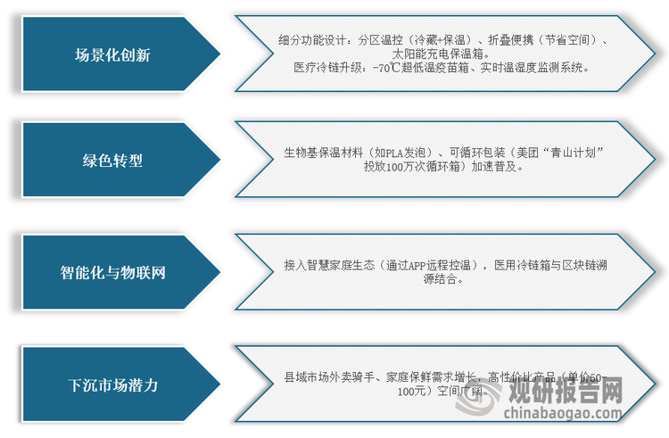 <strong>我国保温箱包行业未来趋势与机遇</strong>