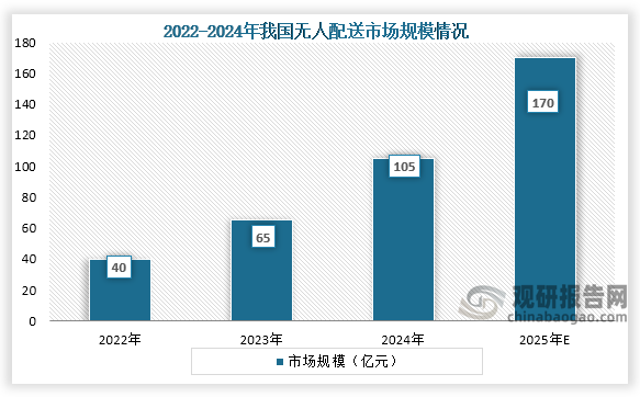 从无人配送行业市场规模来看，2022年到2024年我国无人配送市场规模从40亿元增长到了105亿元，连续三年稳定增长，预计2025年我国无人配送市场规模将达到170亿元。