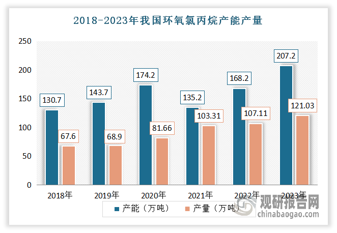 近年来，随着下游环氧树脂行业稳步扩能，我国环氧氯丙烷生产企业也在积极推进产能建设，使得产能产量不断增长。数据显示，2018-2023年我国环氧氯丙烷产能由130.7万吨增长至207.2万吨，年均复合增长率达到9.65%；产量由67.60万吨增长至121.03万吨，年均复合增长率达到12.35%。