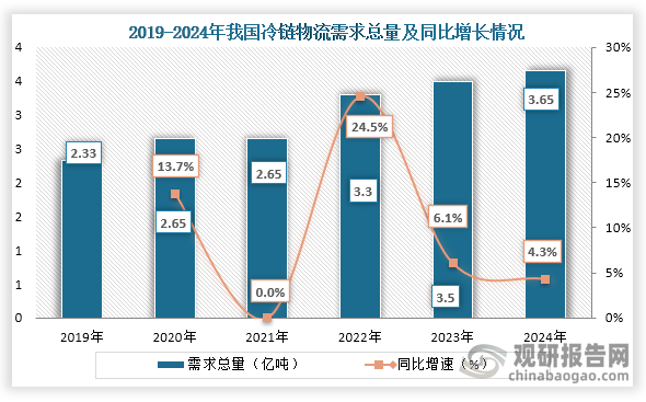 冷链物流是现代物流体系的重要组成部分，随着生鲜食品、医药产品等商品的需求增加，技术的发展，加上政策支持，我国冷链物流需求总量增长。数据显示，2019年到2024年我国冷链物流需求总量从2.33亿吨增长到了3.65亿吨，连续六年需求总量增长。