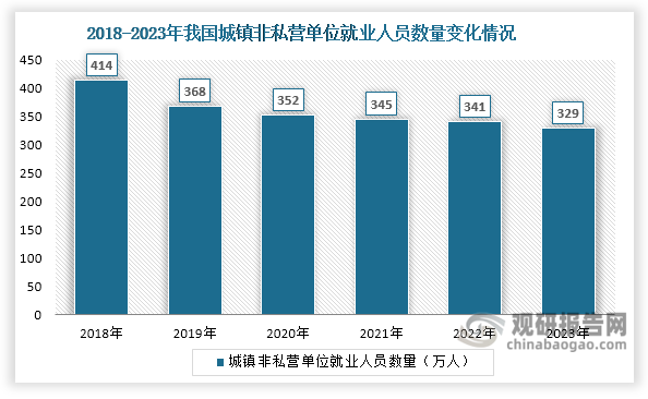 我国矿山行业正面临转型升级的关键时期，传统发展模式的多重痛点日益凸显：首先，人力资源困境显著。由于工作环境艰苦、劳动强度大且社会认同度低，行业面临着“招工难”问题，从业人员持续流失。统计显示，2018-2023年间城镇非私营采矿单位就业人数从414万锐减至329万，降幅达20.5%。其次，传统矿山安全生产领域长期存在高风险作业环境，安全隐患程度高，亟需通过技术手段实现本质安全。再次，环境保护要求不断提高，传统生产模式难以满足日益严格的生态环保标准。最后，生产效率提升遭遇瓶颈，传统作业方式制约了产能释放和效益增长。