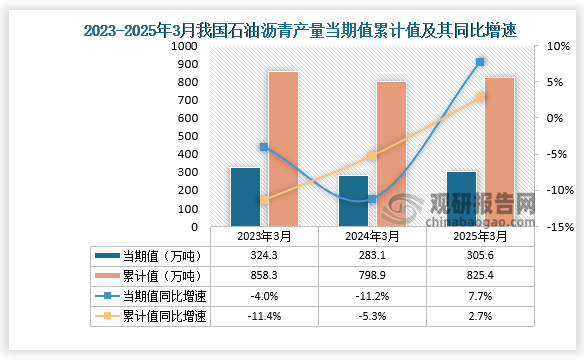 数据显示，2025年3月份我国石油沥青产量当期值约为305.6万吨，同比增长7.7%；累计值来看，1-3月我国石油沥青产量累计约为825.4万吨，同比增长2.7%。整体来看，近三年3月同期我国石油沥青产量当期值和累计值呈先降后升走势。