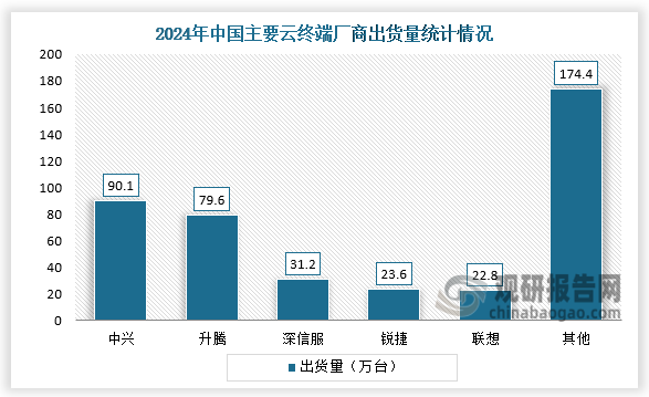 数据显示，中国主要云终端厂商有中兴、升腾、深信服、锐捷、联想等。其中，2024年中兴出货量为90.1万台，升腾出货量为79.6万台。
