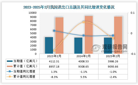 数据显示，近三年同期我国进出口总额当期值和累计值均呈先升后降走势。025年2月进出总额为3986.26亿美元，同比下降1%；累计值来看，1-2月进出口总额为9093.66亿美元，同比下降2.4%。