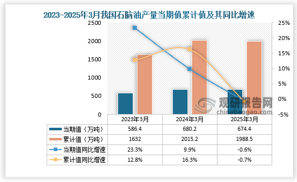 数据显示，2025年3月份我国石脑油产量当期值约为674.4万吨，同比下降0.6%；累计值来看，1-3月我国石脑油产量累计约为1988.5万吨，同比下降0.7%。整体来看，近三年3月同期我国石脑油产量当期值和累计值呈先升后降走势。