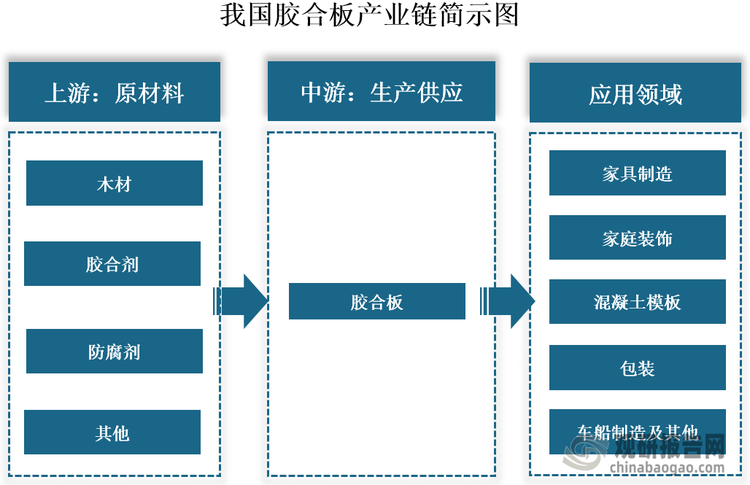 胶合板是由木段旋切成单板或由木方刨切成薄木，再用胶粘剂胶合而成的三层或多层的板状材料，通常用奇数层单板，并使相邻层单板的纤维方向互相垂直胶合而成。胶合板是我国最早出现的人造板品种，也是第一大人造板品种。在1920年，国内第一家生产胶合板的工厂在天津诞生，成为我国胶合板工业的开始。经过百余年的发展，我国胶合板行业产业链不断完善，应用领域也在不断拓展。其上游涵盖木材、胶合剂、防腐剂等原材料；中游为胶合板生产供应；下游应用领域多样，包括家具制造、家庭装饰、混凝土模板、包装、车船制造等多个领域。