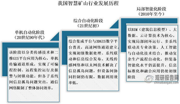 值得注意的是，当前我国矿山智能化整体渗透率仍处于较低水平，这意味着行业发展蕴含着巨大的市场空间和增长潜力。随着智能化技术在矿山领域的深入应用和渗透率不断提升，我国智慧矿山行业将保持强劲增长态势，预计2027年市场规模突破万亿元大关，2028年有望达到1.4万亿元。