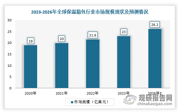保温箱包作为户外用品细分品类，根据相关数据，2023-2026年全球保温箱包行业市场规模从19亿美元增长到26.2亿美元，2023-2026年行业CAGR为4.4%。
