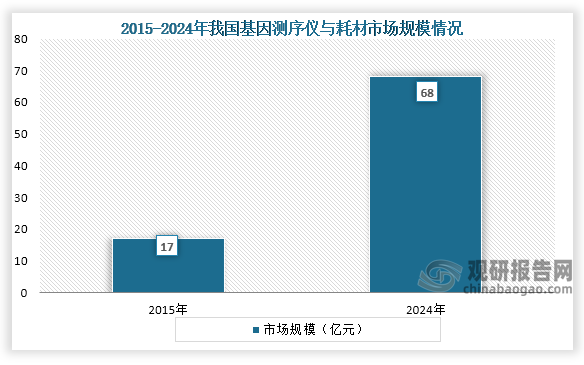 从市场规模来看，2015年到2024年我国基因测序仪及耗材市场规模从17亿元增至68亿元 ，复合增长率约为16.7%。