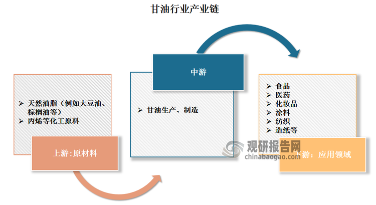 我国甘油行业产业链结构涉及多个环节。具体来看，我国甘油行业产业链上游主要包括原材料供应，如天然油脂（例如大豆油、棕榈油等）和丙烯等化工原料，这些是生产甘油的基础。中游环节包括甘油的生产和加工，涉及将原材料转化为甘油产品的生产过程，甘油分为天然甘油和合成甘油两大类。下游则为应用领域，包括食品、医药、化妆品、涂料、纺织和造纸等多个行业。