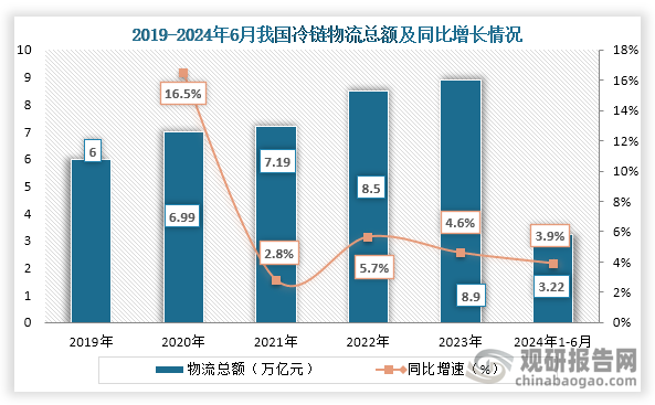 从物流总额来看，2019年到2023年我国冷链物流总额持续增长，到2023年我国冷链物流总额为8.9万亿元，同比增长4.6；2024年1-6月我国冷链物流总额为3.22万亿元，同比增长3.9%。