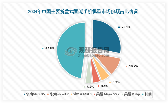 数据显示，中国主要折叠式智能手机机型有华为Mate X5、华为Pocket 2、vivo X Fold 3、荣耀 Magic VS 2、荣耀 V Flip等。其中，2024年华为Mate X5手机机型市场占比28.1%，占比最大；华为Pocket 2手机机型市场占比10.7%。