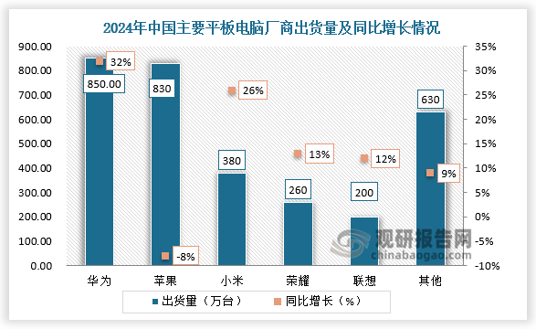 数据显示，中国主要平板电脑厂商有华为、苹果、小米、荣耀、联想等。其中2024年华为平板电脑出货量为850万台，同比增长32%；苹果出货量为830万台，同比下降8%；其他厂商平板电脑出货量均低于400万台。