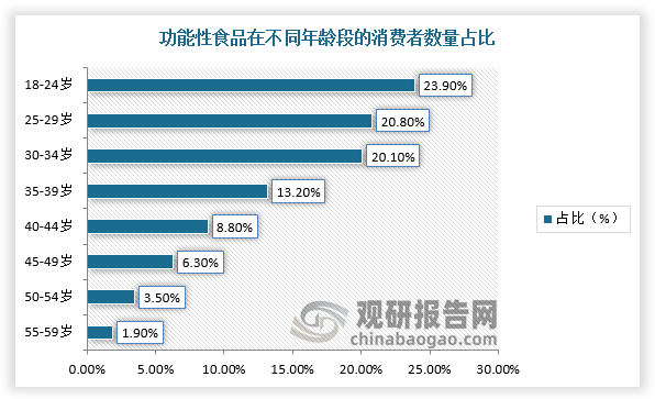 由国家统计局等发起的《中国美好生活大调查》显示，18-35岁年轻人的消费榜单前三位分别是旅游、数码产品和保健养生，可见保健养生已呈现低龄化、年轻化态势。根据2022年新华网发布的《Z世代营养消费趋势报告》指出，年轻人正身体力行地成为当下养生消费主力军，平均每位城市常住居民年均花费超过1000元用于健康养生，18—35岁的年轻消费人群占比高达83.7%。从产品品类来看，功能性食品兼具服用方便和功效性的特征，受到年轻消费者的青睐。