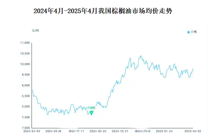 进入2025年以来，我国棕榈油市场价格呈现震荡下行态势，在一定程度上缓解了甘油行业成本压力。一方面是2025年斋月结束以来，由于棕榈油产地进入增产周期，而主要需求国印度、中国受低利润影响，缺乏棕榈油采购积极性，产地棕榈油整体处在供强需弱格局中，累库预期对价格形成压制。另一方面是4月初原油价格大跌，生物柴油利润受到冲击，全球油脂市场也受到拖累。不过，相比于2024年，2025年国内棕榈油市场价格仍在高位运行，因此使得甘油仍面临较大的成本压力。