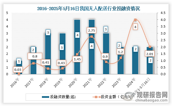 从行业投融资情况来看，我国无人配送行业投融资事件较少，截至2025年5月16日我国无人配送行业发生26起投融资事件，到2024年我国无人配送行业发生2起投融资事件，投融资金额为4亿元；2025年1-5月16日我国无人配送行业发生2起投融资事件，投融资金额为2.01亿元。
