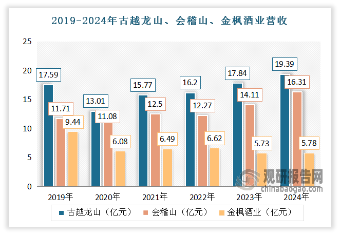 金枫酒业处境则更为艰难，深陷亏损泥沼。2024年金枫酒业（600616.SH）营收却只有5.78亿元，微增0.87%；归母净利润暴跌94.49%，仅剩576.14万元；扣非净利润为-140.86万元，连续五年亏损。