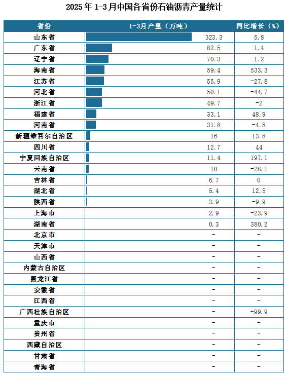产量地区分布来看，2025年1-3月我国石油沥青累计产量排名前三的省市分别为山东省、广东省、辽宁省，产量分别为323.3万吨、82.5万吨、70.3万吨。