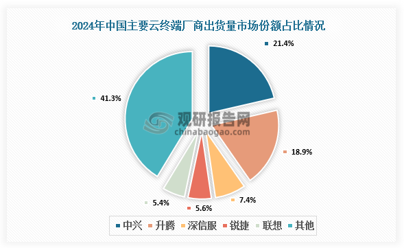 市场份额来看，2024年中兴出货量市场占比最大，占比21.4%；升腾市场占比18.9%，其他厂商出货量市场占比均低于10%。