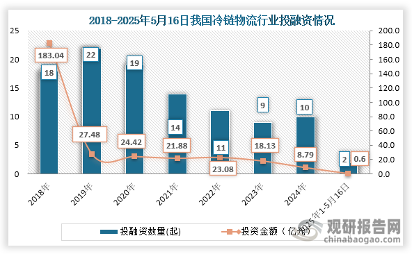 从行业投融资情况来看，2019年之后我国冷链物流行业投融资事件逐年下降，到2024年我国冷链物流轻微回升，到2024年我国冷链物流行业发生10起投融资事件，投融资金额为8.79亿元；2025年1-5月16日我国冷链物流行业发生2起投融资事件，投融资金额为0.6亿元。