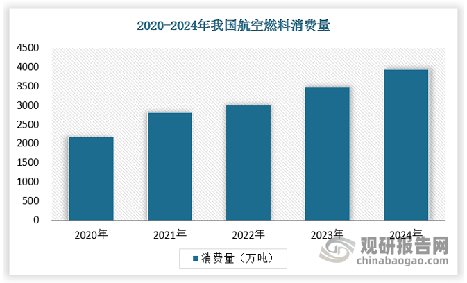 2023年中国的航空燃料消费量为3469万吨，恢复到了2018年的水平。2024年航空燃料消费量超过2019年的水平，达到3820万吨，同比增长10.1%，较2019年增长4%。