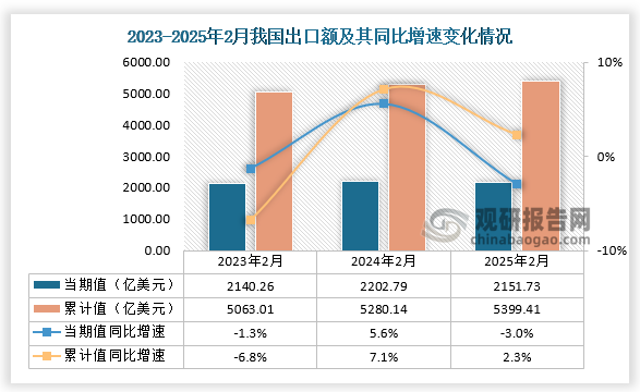 出口方面，2025年2月我国出口额为2151.73亿美元，同比下降3%；累计值来看，1-2月出口额约为5399.41亿美元，同比增长2.3%。整体来看，近三年同期我国出口额当期值呈先升后降走势、累计值呈增长走势。