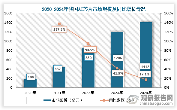 从上游零部件市场规模来看，2020年到2024年我国AI芯片行业市场规模不断增加，到2024年我国AI芯片行业市场规模约为1412亿元，同比增长17.1%。
