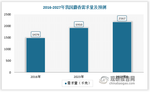 随着麝香应用不断渗透，近年来我国麝香需求呈现增长态势。根据数据，2016-2023年我国麝香需求量由1479千克增长至1910千克，预计2027年我国麝香需求量有望达到2167千克。