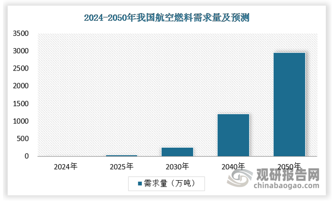 此外，中国航空业正快速发展，未来中国将成为全球最大的航空客运市场。考虑到中国民航市场发展速度，按平均年增速为5%计算，预测到2030年，中国航空燃料需求量约为4900万吨。如果生物航煤使用比例按国际航空运输协会设定的目标（5.2%）估算，中国生物航煤2030年国内需求量将达254万吨/年，到2050年，SAF将承担航空业65%以上的减排贡献。