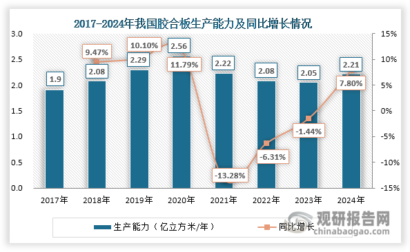 2017-2020年我国胶合板生产能力稳步上升，2020年达到2.56亿立方米/年，同比增长11.79%。随后在产业政策引导和市场需求变化双重作用下，落后产能逐步出清，2023年产能回落至2.05亿立方米/年。进入2024年，随着广西等产区新建项目集中投产，行业生产能力止跌回升至2.21亿立方米/年，实现7.8%的同比增长。从市场供需格局来看，当前我国胶合板行业整体仍处于供给相对过剩的状态，但细分领域差异明显：家具制作及装饰装修用胶合板基本实现供需平衡，而混凝土模板用胶合板则面临较为严重的产能过剩问题。面向未来发展，我国胶合板行业仍需要通过优化产品结构、提升产品质量、拓展应用领域等措施，推动产业从规模扩张向质量效益型转变，更好地适应市场需求的动态变化。这一转型升级过程将有助于提升我国胶合板产业的整体竞争力和可持续发展水平。
