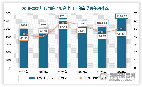 此外，我国胶合板净出口量和贸易顺差额均呈现波动上升态势，2024年分别达到1239.57万立方米和50.47亿美元，同比分别增长18.68%和9.55%。