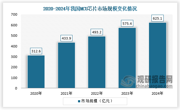 MCU来看，在“国产替代”“芯片短缺”背景下，国内相关企业加快MCU芯片的研发、制造和应用能力，逐步完成了中低端MCU领域的国产化，并持续向高端领域渗透，我国MCU行业市场竞争力逐步提升。2024年我国MCU市场规模约为625.1亿元，同比增长8.64%。