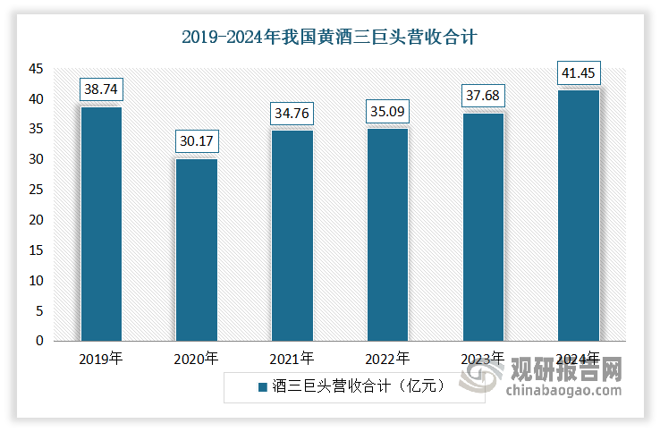 2024年我国黄酒市场有所回暖，行业三巨头营收合计41.45亿元，同比增长10%，是近五年三家营收首次迎来两位数增长。并且，近年来，白酒、啤酒、红酒均承压，而一度被冷落的黄酒，整体表现不错。