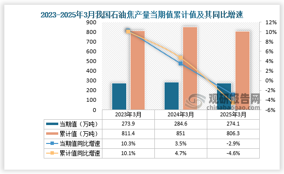 数据显示，2025年3月份我国石油焦产量当期值约为274.1万吨，同比下降2.9%；累计值来看，1-3月我国石油焦产量累计约为806.3万吨，同比下降4.6%。整体来看，近三年3月同期我国石油焦产量当期值和累计值呈先升后降走势。