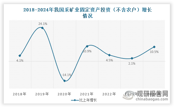 一方面，近年来我国采矿业固定资产投资总体呈现上升态势，2024年投资比上一年增长10.5%，，为智慧矿山建设提供了坚实的资金保障。另一方面，矿山工程营业收入实现快速增长，从2018年的261.4亿元提升至2023年的627亿元，五年间增长1.4倍，为传统矿山向智能化转型提供了动力。此外，据国家能源局披露，截至2024年4月底，全国煤矿智能化建设已完成投资1080亿元。这些投资不仅直接推动了煤矿智能化改造，更带动了物联网感知设备、智能采矿装备、自动化控制系统、安全预警系统等配套产业的创新发展，逐渐形成了良好的产业协同效应，为智慧矿山建设提供了全产业链支撑。