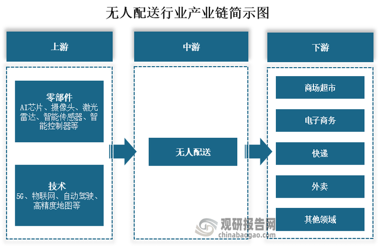 从产业链来看，无人配送上游主要为零部件及技术，其中零部件包括AI芯片、摄像头、激光雷达、智能传感器、智能控制器等；技术包括5G、物联网、自动驾驶、高精度地图等；中游为无人配送解决方案；下游为商场超市、电子商务、快递、外卖等应用领域。