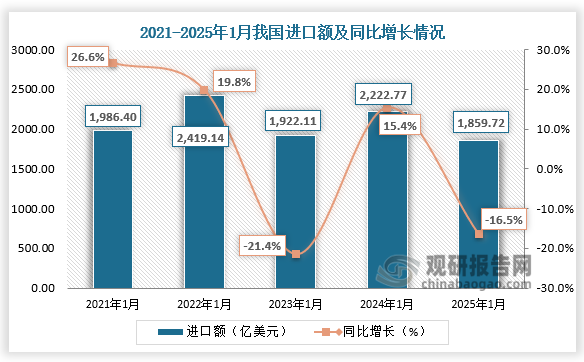 进口方面，近五年同期我国进口额呈先升后降再升再降走势。2025年1月我国进口额为1859.72亿美元，同比下降16.5%。 