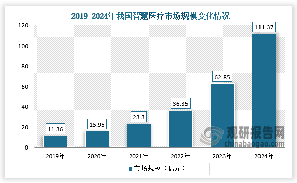 我国智慧医疗中游市场规模来看，随着智慧医疗技术的不断发展以及政策层面的支持和推动，我国智慧医疗市场规模呈高速增长态势。2024年我国智慧医疗行业市场规模约为111.37亿元，同比增长77.2%。