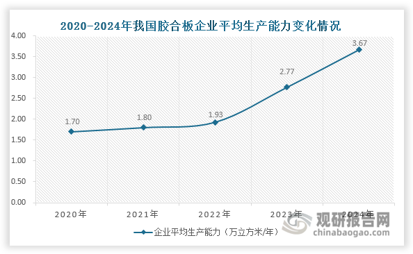 数据来源：国家林业和草原局产业发展规划院、中国林产工业协会、观研天下整理