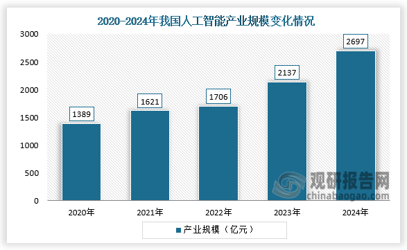 从上游人工智能来看，2020-2024年我国人工智能产业规模呈增长走势。2024年我国人工智能产业规模为2697亿元，同比增长26.2%。